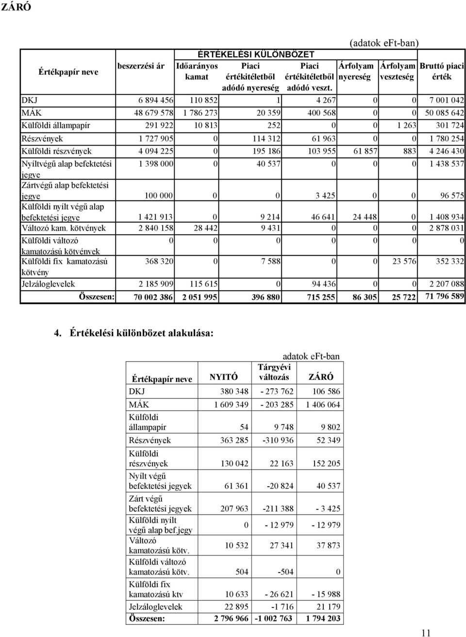 252 0 0 1 263 301 724 Részvények 1 727 905 0 114 312 61 963 0 0 1 780 254 Külföldi részvények 4 094 225 0 195 186 103 955 61 857 883 4 246 430 Nyíltvégű alap befektetési 1 398 000 0 40 537 0 0 0 1