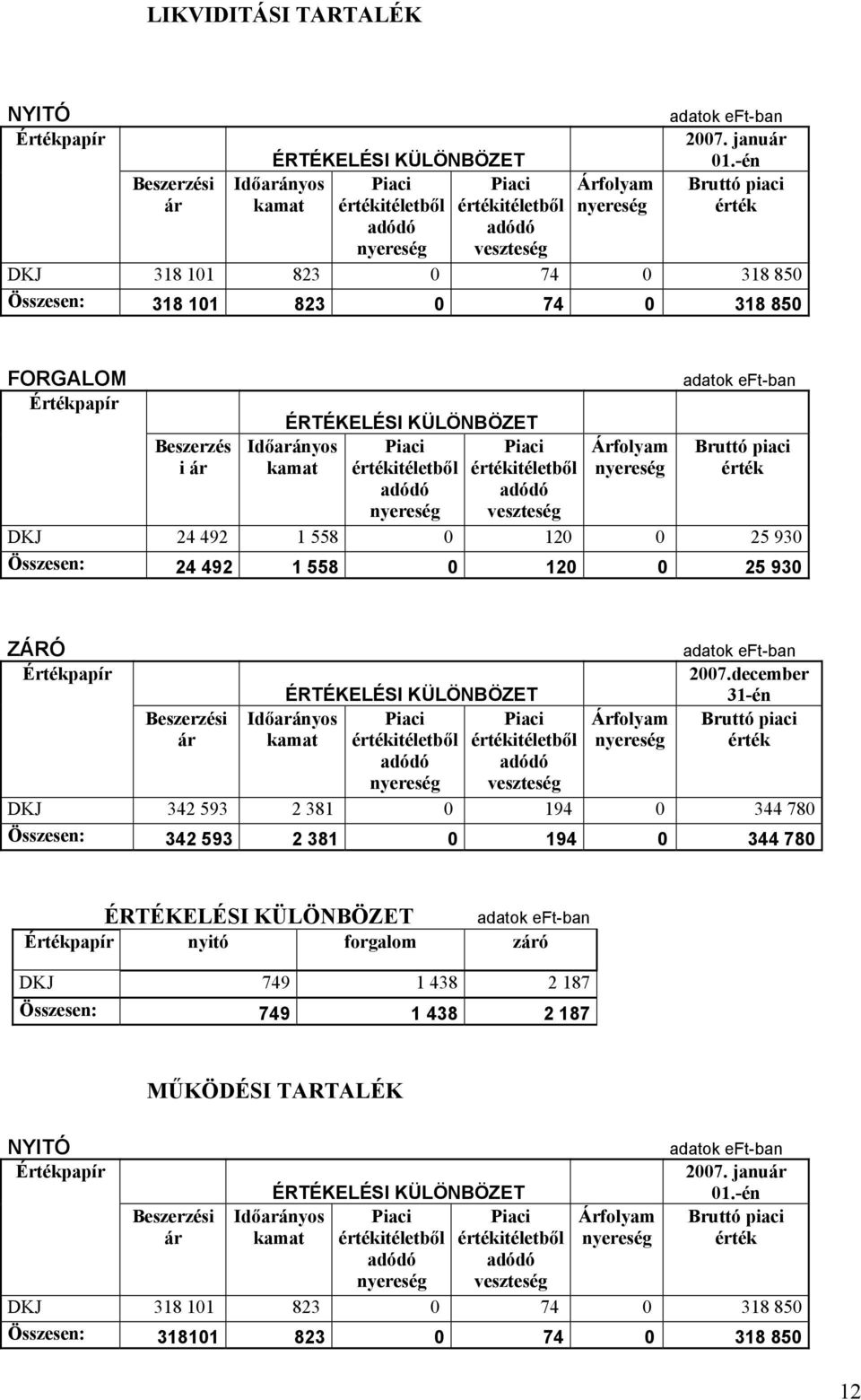 adatok eft-ban Bruttó piaci érték DKJ 24 492 1 558 0 120 0 25 930 Összesen: 24 492 1 558 0 120 0 25 930 ZÁRÓ Értékpapír Beszerzési ár ÉRTÉKELÉSI KÜLÖNBÖZET adódó Időarányos kamat adódó veszteség