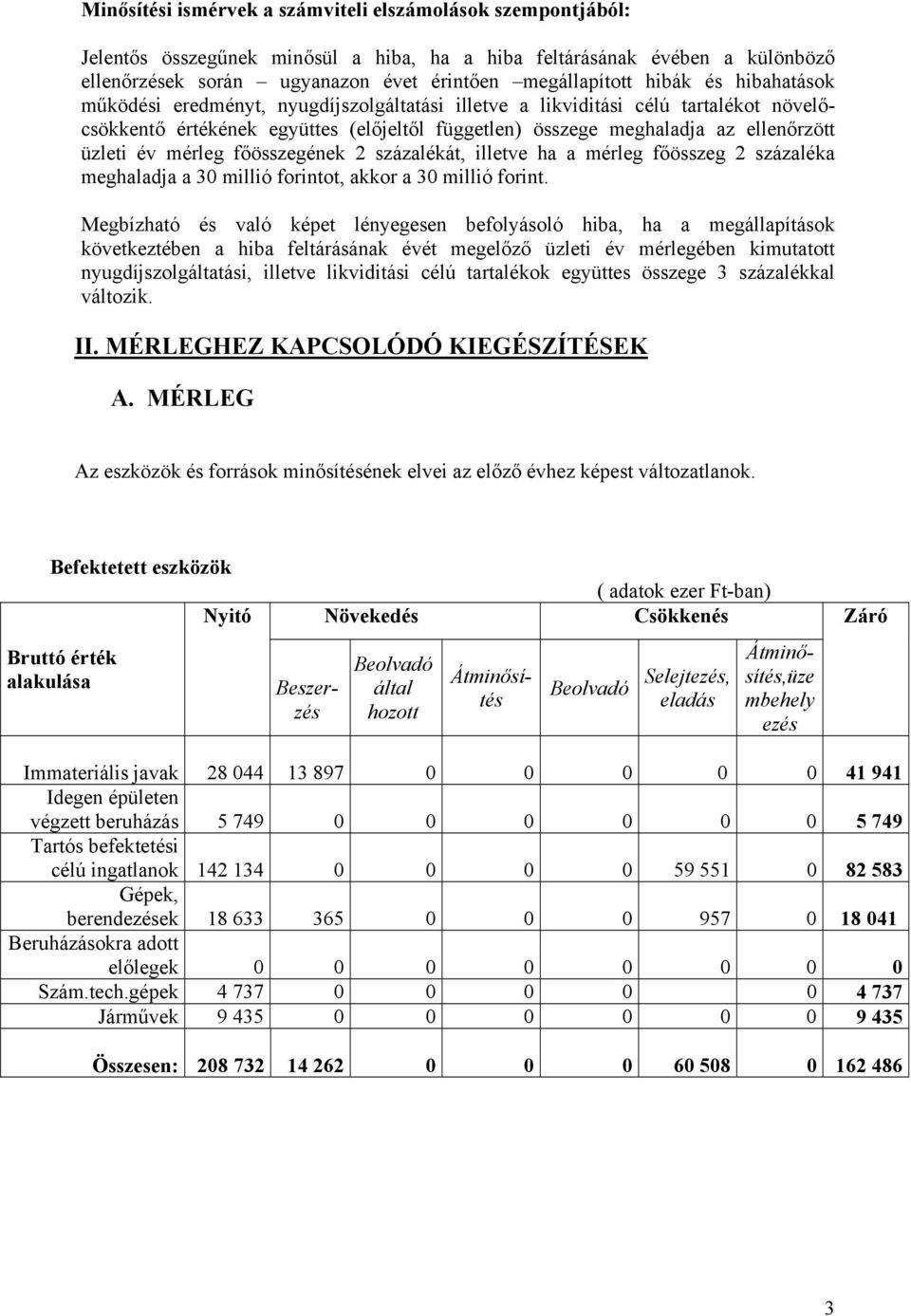 év mérleg főösszegének 2 százalékát, illetve ha a mérleg főösszeg 2 százaléka meghaladja a 30 millió forintot, akkor a 30 millió forint.