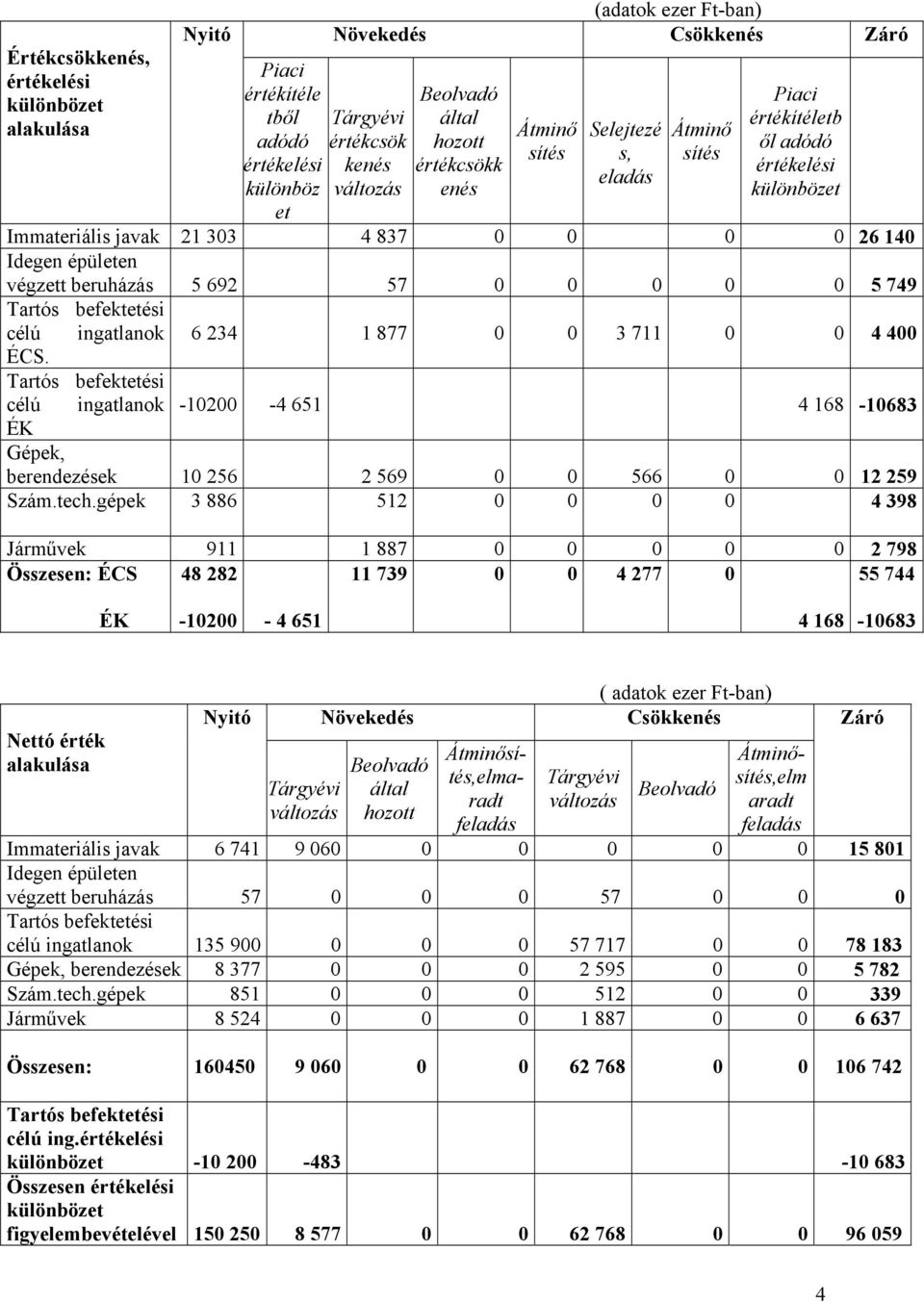 57 0 0 0 0 0 5 749 Tartós befektetési célú ingatlanok 6 234 1 877 0 0 3 711 0 0 4 400 ÉCS.