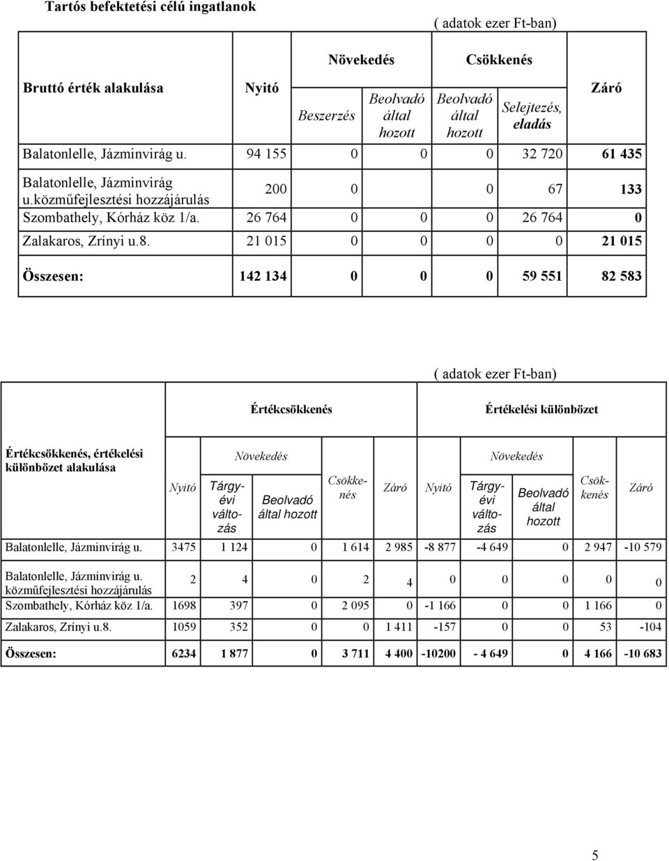 21 015 0 0 0 0 21 015 Összesen: 142 134 0 0 0 59 551 82 583 Záró ( adatok ezer Ft-ban) Értékcsökkenés Értékelési különbözet Értékcsökkenés, értékelési különbözet alakulása Nyitó Növekedés Beolvadó