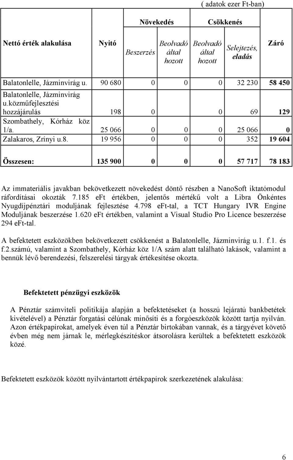 185 eft értékben, jelentős mértékű volt a Libra Önkéntes Nyugdíjpénztári moduljának fejlesztése 4.798 eft-tal, a TCT Hungary IVR Engine Moduljának beszerzése 1.