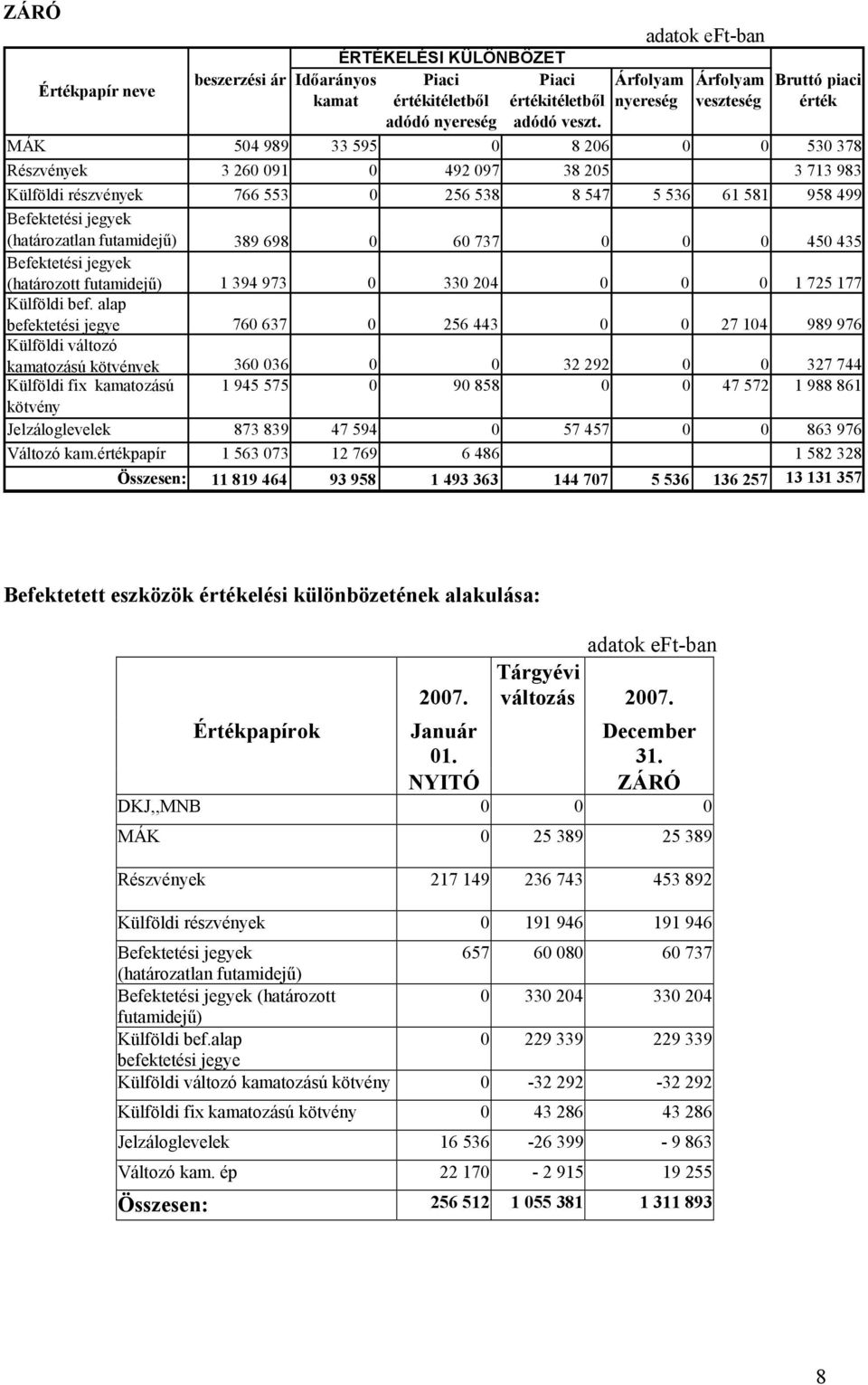 61 581 958 499 Befektetési jegyek (határozatlan futamidejű) 389 698 0 60 737 0 0 0 450 435 Befektetési jegyek (határozott futamidejű) 1 394 973 0 330 204 0 0 0 1 725 177 Külföldi bef.