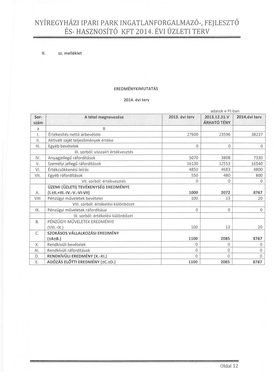 sorból: visszaírt értékvesztés IV. Anyagjellegű ráfordítások 5070 3808 7330 V. Személyi jellegű ráfordítások 16130 12553 16540 VI. Értékcsökkenési leírás 4850 4683 4800 VII.