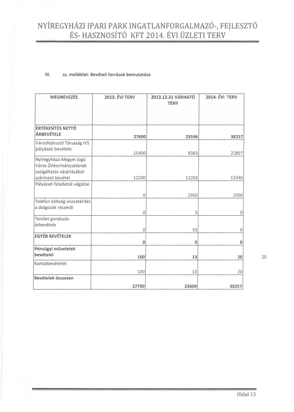 ÉVI TERV ÉRTÉKESíTÉS NETTÓ ÁRBEVÉTELE Városfejlesztő Társaság IVS pályázati bevétele Nyíregyháza Megyei Jogú 27600 23596 38237 15400 8383 22897 Város Önkormányzatának