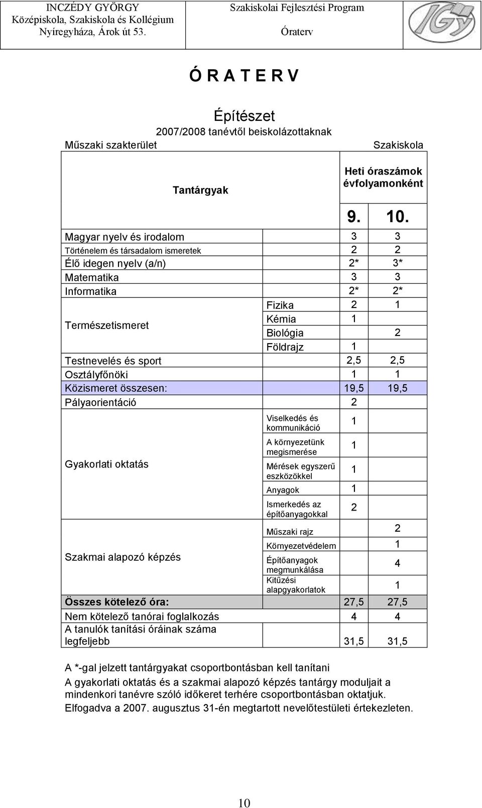 és sport 2,5 2,5 Osztályfőnöki 1 1 Közismeret összesen: 19,5 19,5 Pályaorientáció 2 Gyakorlati oktatás Viselkedés és kommunikáció A környezetünk megismerése 1 1 Mérések egyszerű eszközökkel 1 Anyagok