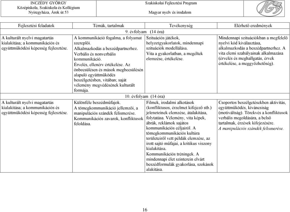 Verbális és nonverbális kommunikáció. Érvelés, ellenérv értékelése. Az Szituációs játékok, helyzetgyakorlatok, mindennapi szituációk modellálása. Vita a gyakorlatban, a megéltek elemzése, értékelése.