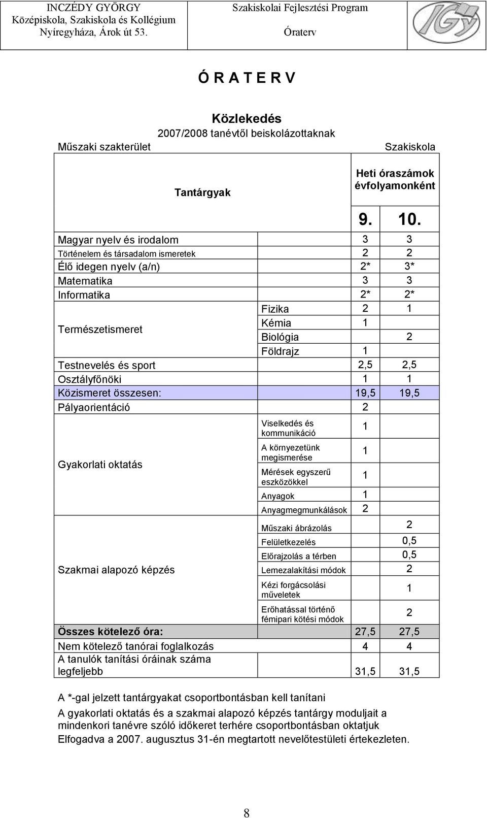 és sport 2,5 2,5 Osztályfőnöki 1 1 Közismeret összesen: 19,5 19,5 Pályaorientáció 2 Gyakorlati oktatás Szakmai alapozó képzés Viselkedés és kommunikáció A környezetünk megismerése 1 1 Mérések