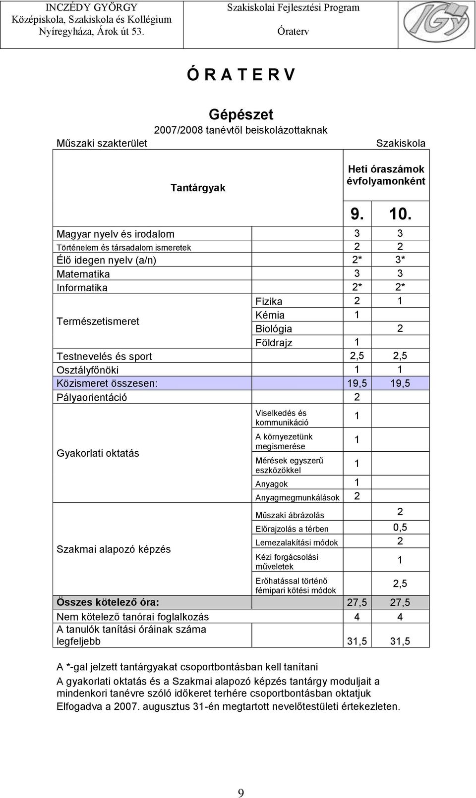 és sport 2,5 2,5 Osztályfőnöki 1 1 Közismeret összesen: 19,5 19,5 Pályaorientáció 2 Gyakorlati oktatás Szakmai alapozó képzés Viselkedés és kommunikáció A környezetünk megismerése 1 1 Mérések