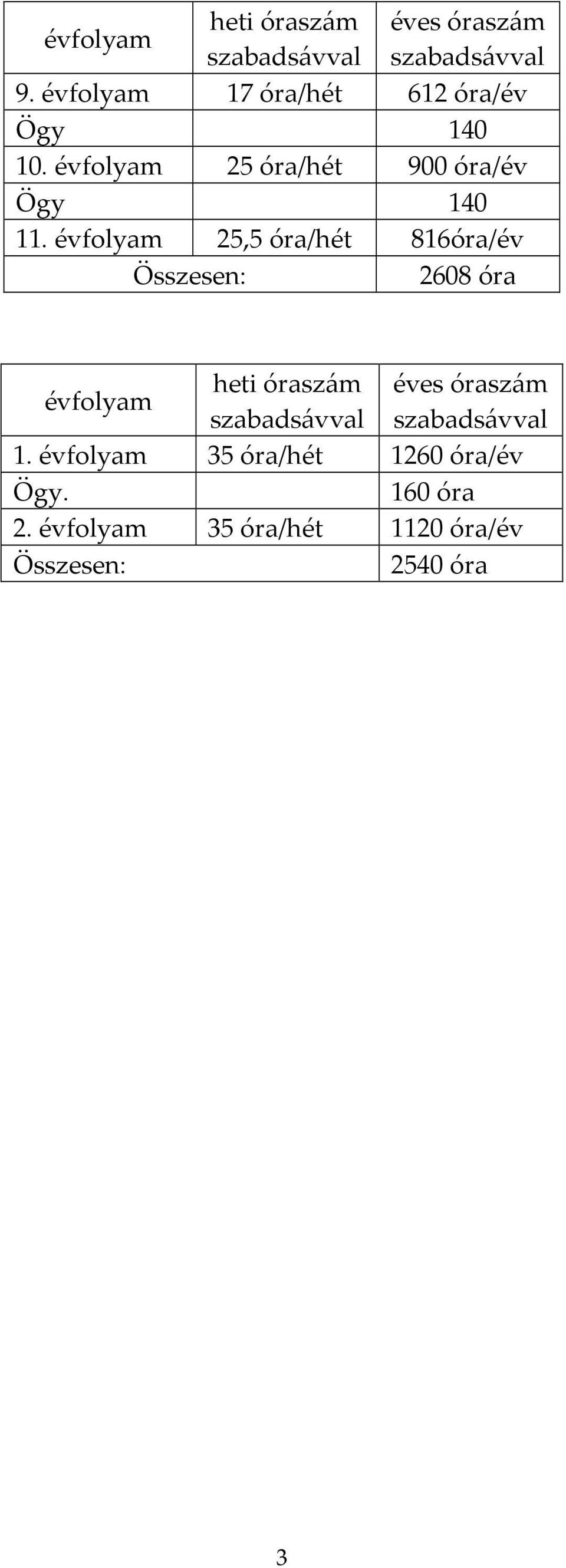 évfolyam 25,5 óra/hét 816óra/év Összesen: 2608 óra évfolyam heti óraszám éves óraszám