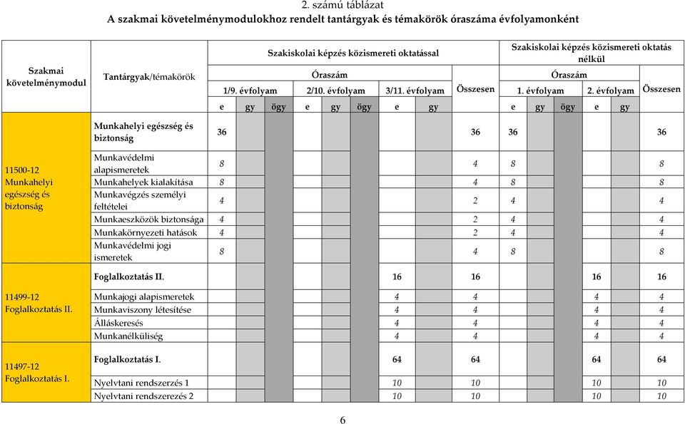 10. évfolyam 3/11. évfolyam Összesen 1. évfolyam 2.