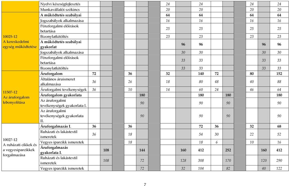 gyakorlat 96 96 96 96 Jogszabályok alkalmazása 30 30 30 30 Pénzforgalmi előírások betartása 33 33 33 33 Bizonylatkitöltés 33 33 33 33 Áruforgalom 72 36 32 140 72 80 152 Általános áruismeret