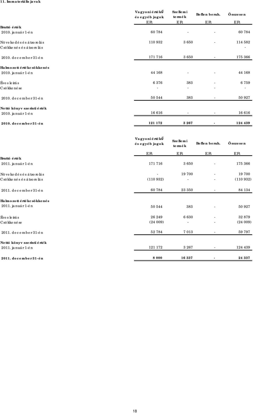 Összesen 60 784 - - 60 784 110 932 3 650-114 582-171 716 3 650-175 366 44 168 - - 44 168 6 376 383-6 759 - - - - 50 544 383-50 927 16 616 - - 16 616 121 172 3 267-124 439 Bruttó érték 2011.