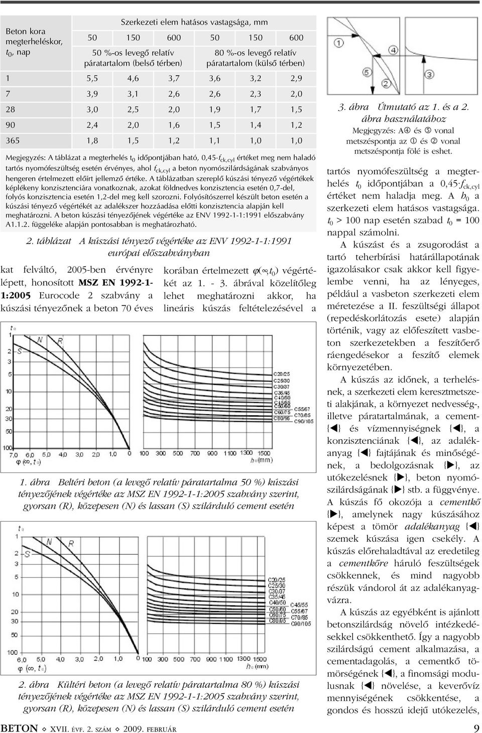 2,5 2,0 1,9 1,7 1,5 90 2,4 2,0 1,6 1,5 1,4 1,2 365 1,8 1,5 1,2 1,1 1,0 1,0 Megjegyzés: A táblázat a megterhelés t 0 idõpontjában ható, 0,45 f ck,cyl értéket meg nem haladó tartós nyomófeszültség