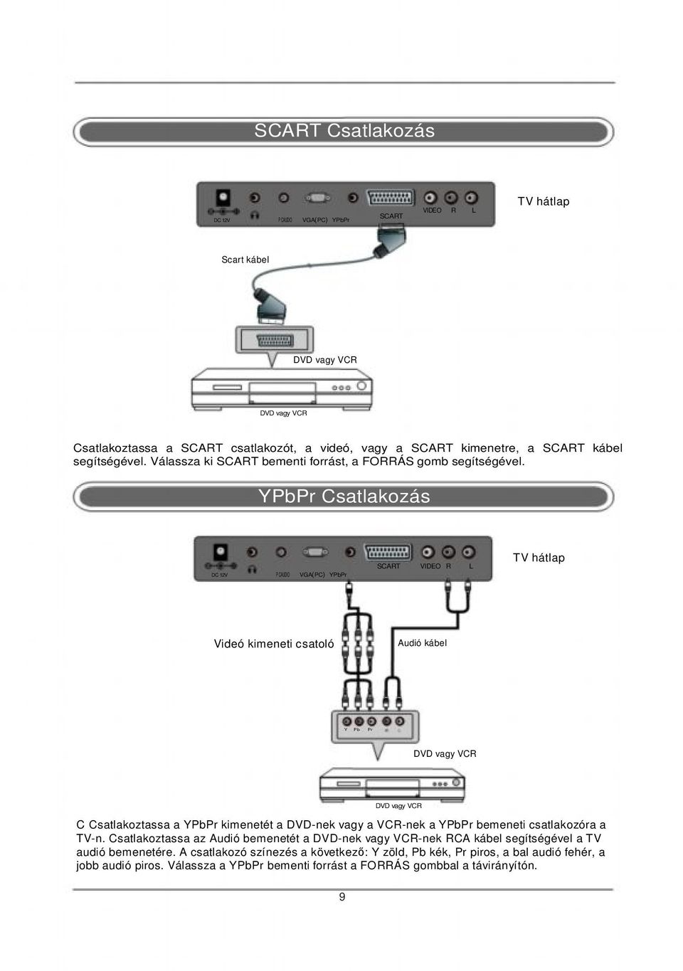 YPbPr Csatlakozás DC 12V P CAUDIO VGA(PC) YPbPr SCART VIDEO R L TV hátlap Videó kimeneti csatoló Audió kábel Y Pb Pr DVD vagy VCR DVD vagy VCR C Csatlakoztassa a YPbPr kimenetét a DVD-nek vagy a