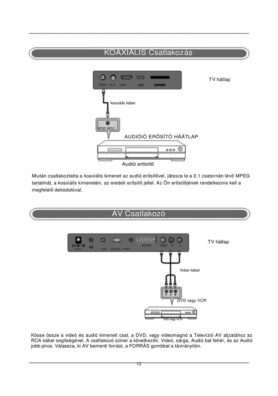 AV Csatlakozó DC 12V P CAUDIO VGA(PC) YPbPr SCART VIDEO R L TVhátlap Videó kábel DVD vagy VCR DVD vagy VCR Kösse össze a videó és audió kimeneti csat.