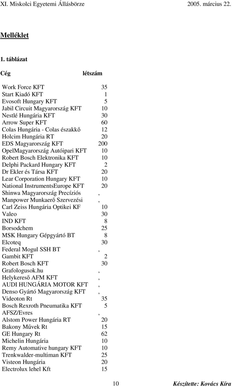 Hungária RT 20 EDS Magyarország KFT 200 OpelMagyarország Autóipari KFT 10 Robert Bosch Elektronika KFT 10 Delphi Packard Hungary KFT 2 Dr Ekler és Társa KFT 20 Lear Corporation Hungary KFT 10