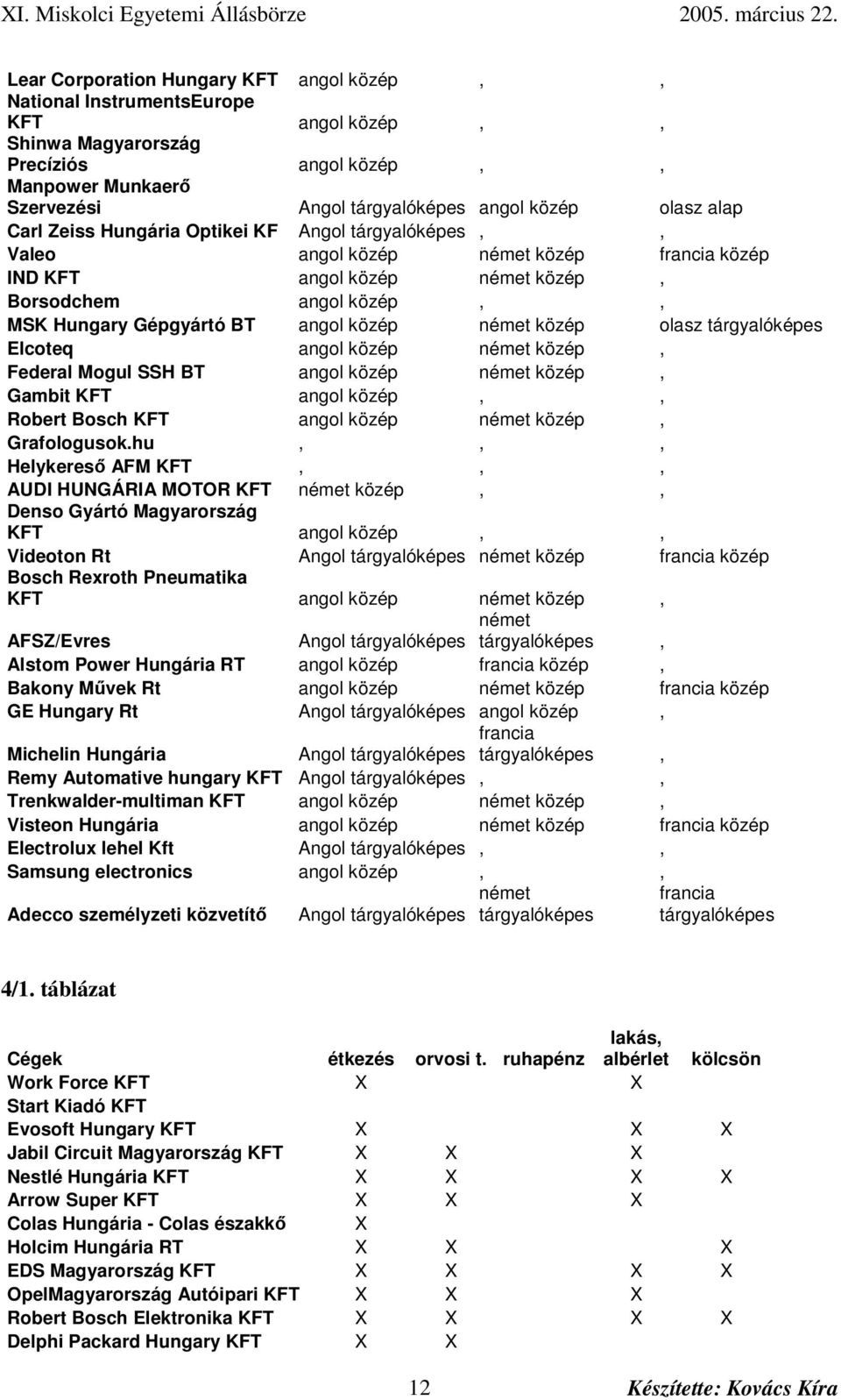 német közép olasz tárgyalóképes Elcoteq angol közép német közép, Federal Mogul SSH BT angol közép német közép, Gambit KFT angol közép,, Robert Bosch KFT angol közép német közép, Grafologusok.