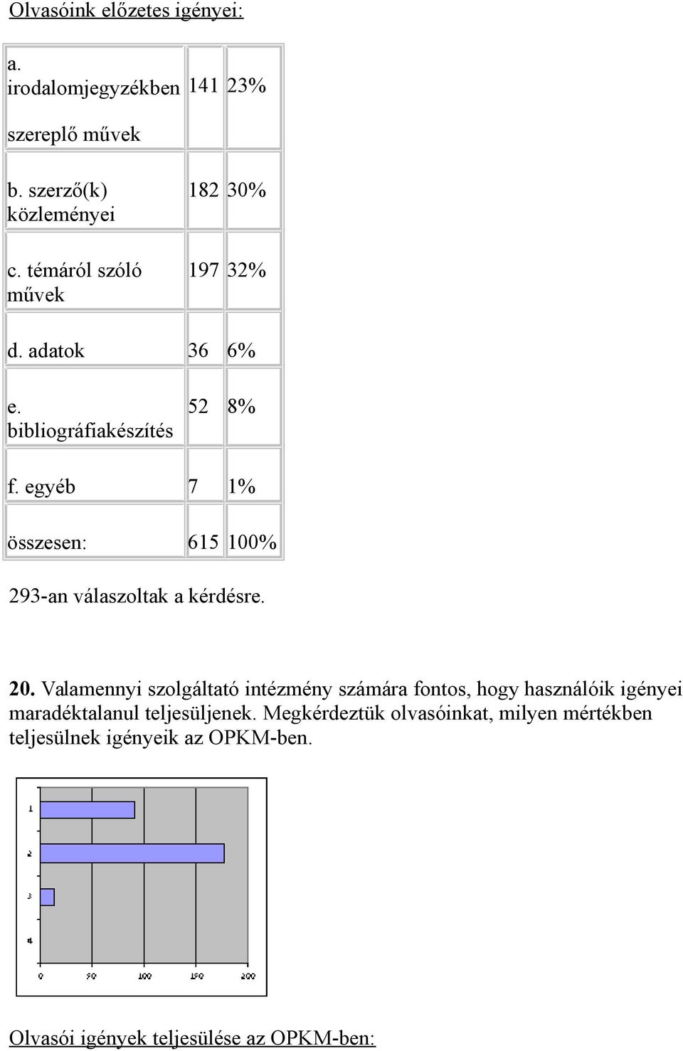 egyéb 7 1% összesen: 615 100% 293-an válaszoltak a kérdésre. 20.