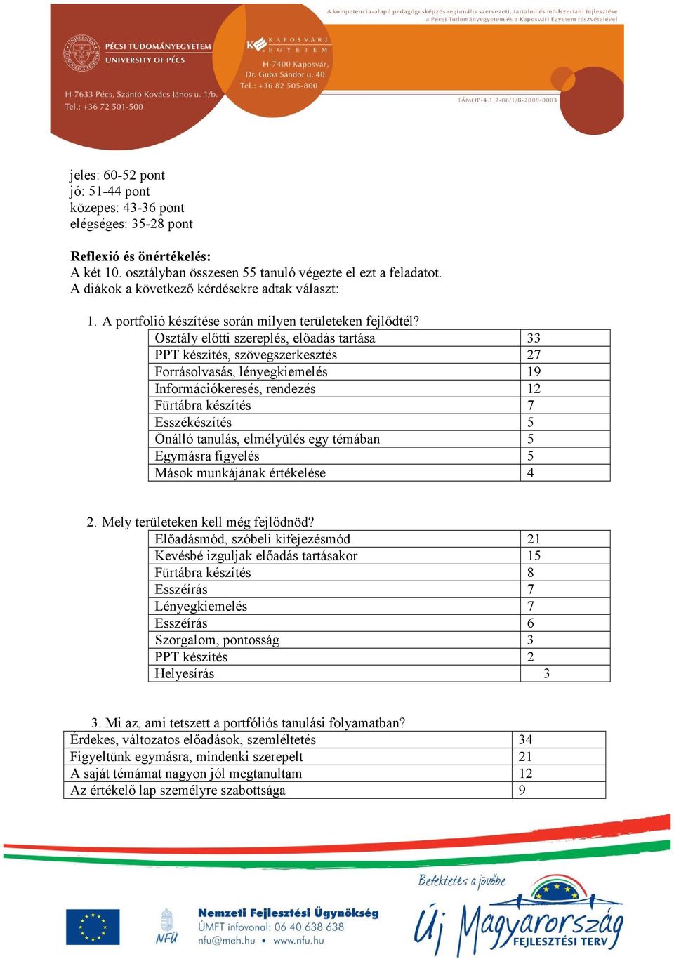 Osztály előtti szereplés, előadás tartása 33 PPT készítés, szövegszerkesztés 27 Forrásolvasás, lényegkiemelés 19 Információkeresés, rendezés 12 Fürtábra készítés 7 Esszékészítés 5 Önálló tanulás,