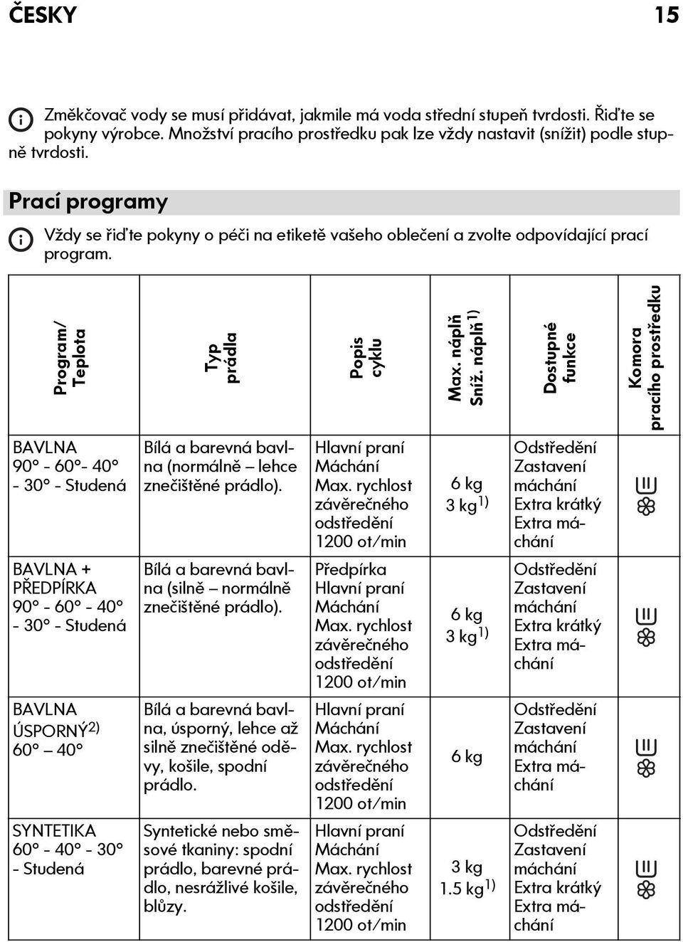 náplň 1) Dostupné funkce Komora pracího prostředku BAVLNA 90-60 - 40-30 - Studená BAVLNA + PŘEDPÍRKA 90-60 - 40-30 - Studená BAVLNA ÚSPORNÝ 2) 60 40 SYNTETIKA 60-40 - 30 - Studená Bílá a barevná