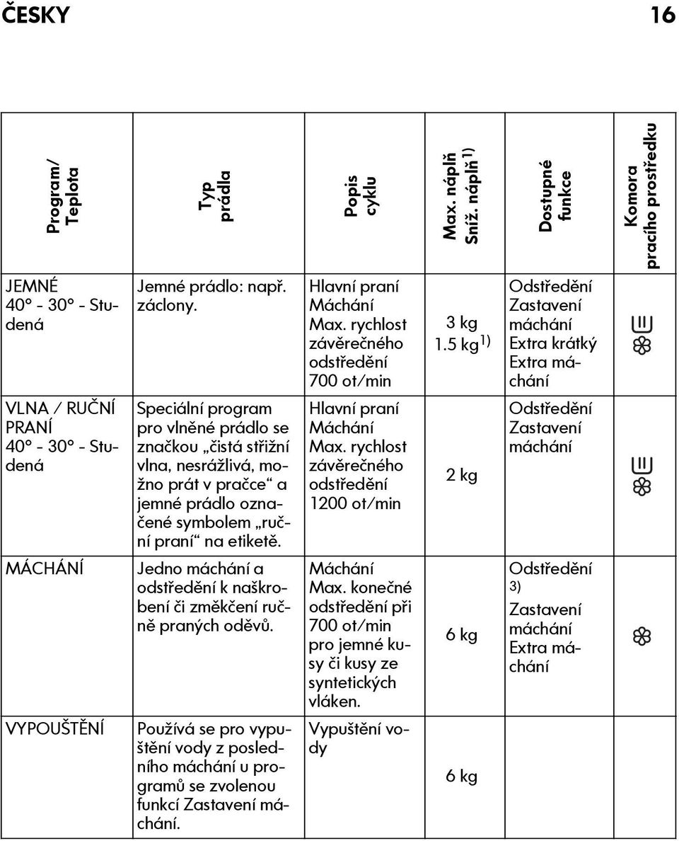 5 kg 1) Odstředění Zastavení máchání Extra krátký Extra máchání VLNA / RUČNÍ PRANÍ 40-30 - Studená Speciální program pro vlněné prádlo se značkou čistá střižní vlna, nesrážlivá, možno prát v pračce a