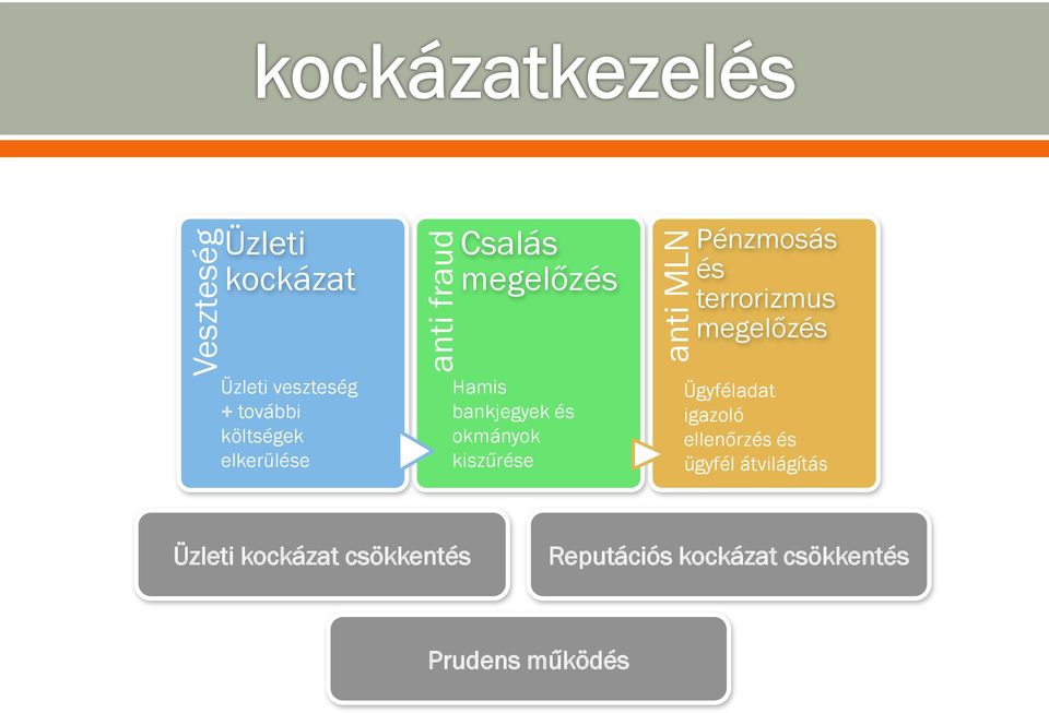 bankjegyek és okmányok kiszűrése Ügyféladat igazoló ellenőrzés és ügyfél