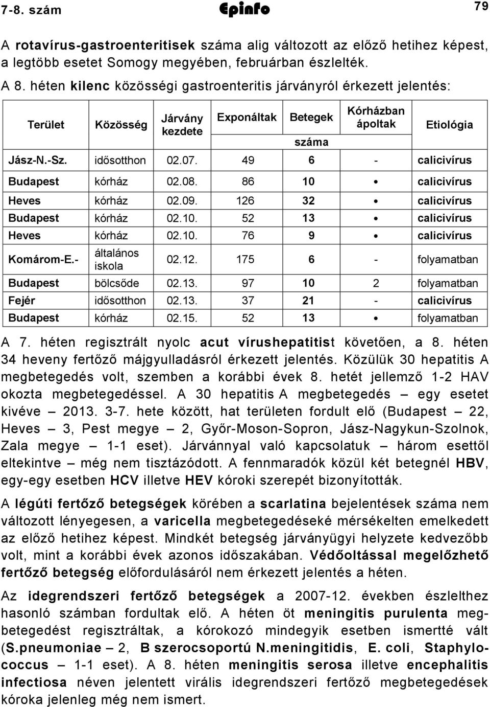 általános iskola 0.. 6 folyamatban Budapest bölcsőde 0.. 9 0 folyamatban Fejér idősotthon 0.. calicivírus Budapest kórház 0.. folyamatban A. héten regisztrált nyolc acut vírushepatitist követően, a.