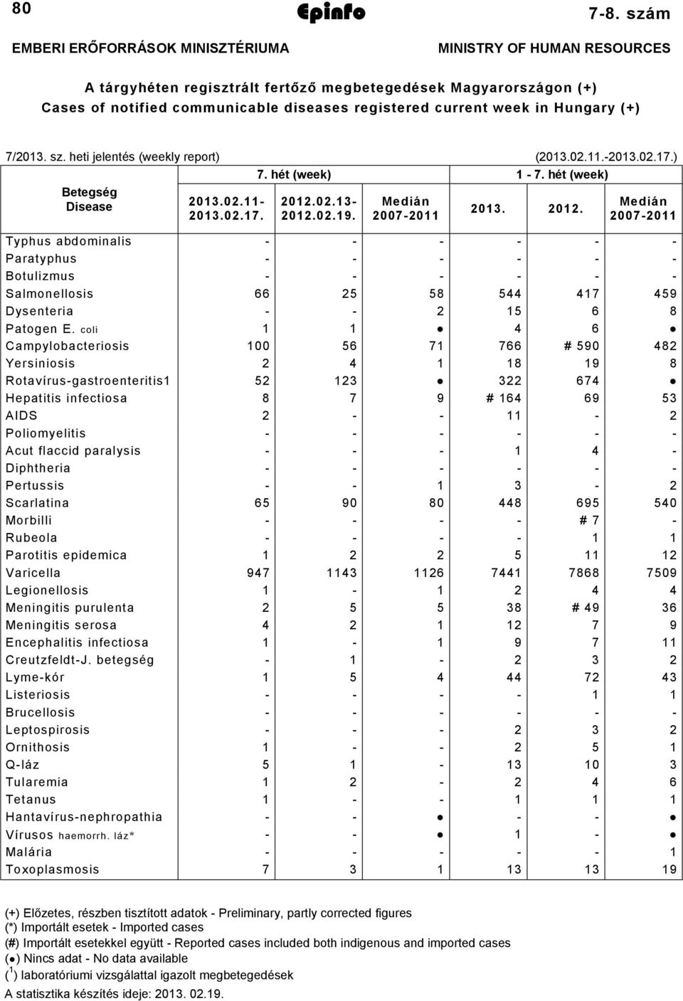 Hungary (+) /0. sz. heti jelentés (weekly report) (0.0..0.0..). hét (week). hét (week) Betegség Disease 0.