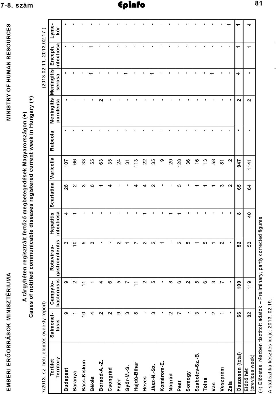 infectiosa Meningitis serosa Meningitis purulenta Rubeola Varicella Scarlatina Hepatitis infectiosa Rotavírusgastroenteritis Campylobacteriosis Salmonellosis Terület Territory 0 6 9 9 Budapest 66 0