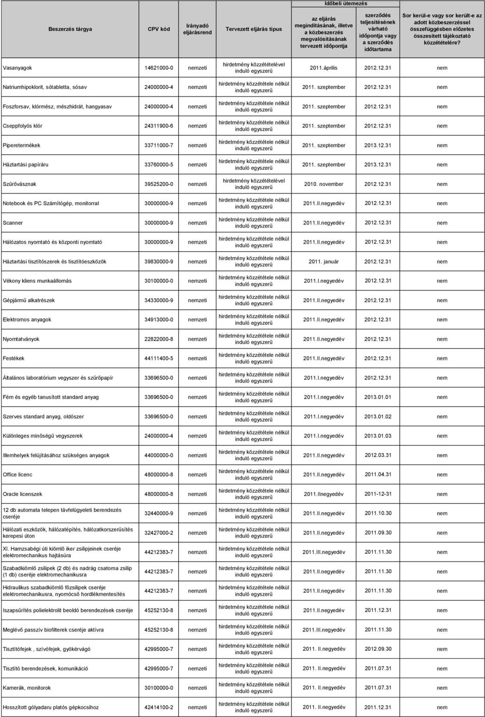 nyomtató és központi nyomtató 30000000-9 nemzeti Háztartási tisztítószerek és tisztítóeszközök 39830000-9 nemzeti Vékony kliens munkaállomás 30100000-0 nemzeti Gépjármű alkatrészek 34330000-9 nemzeti