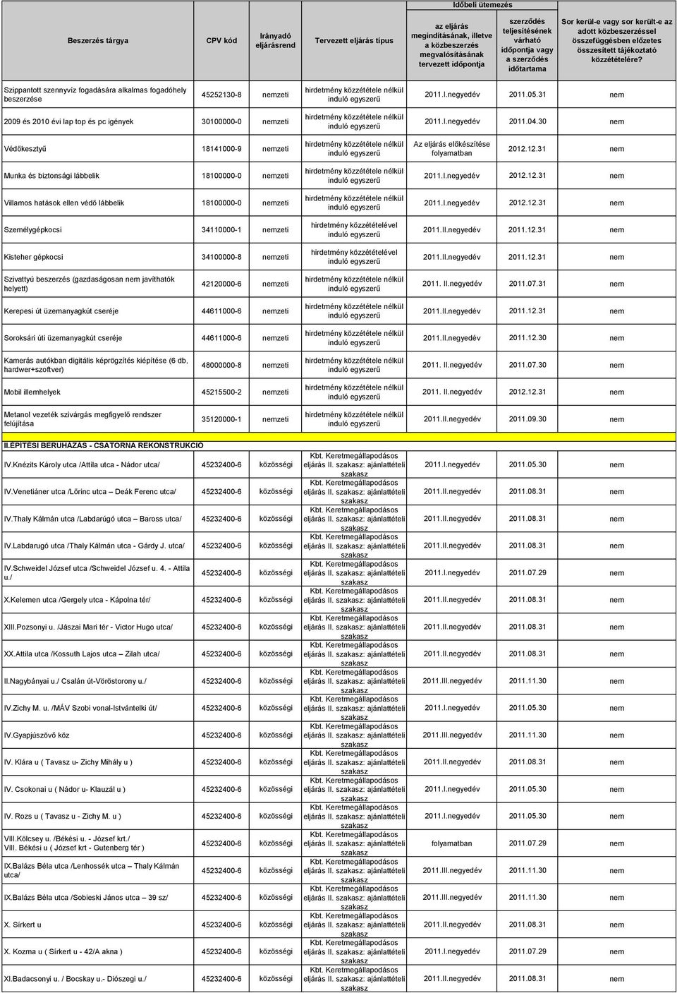 12.31 nem Munka és biztonsági lábbelik 18100000-0 nemzeti Villamos hatások ellen védő lábbelik 18100000-0 nemzeti Személygépkocsi 34110000-1 nemzeti Kisteher gépkocsi 34100000-8 nemzeti Szivattyú