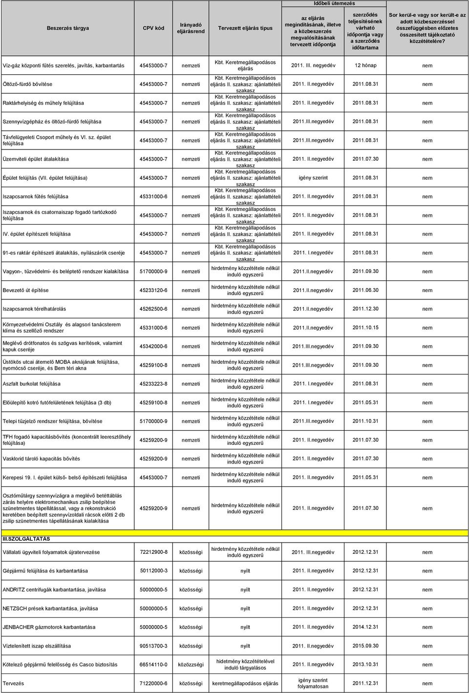 épület építészeti felújítása 91-es raktár építészeti átalakítás, nyílászárók cseréje Vagyon-, tűzvédelmi- és beléptető rendszer kialakítása 51700000-9 nemzeti Bevezető út építése 45233120-6 nemzeti