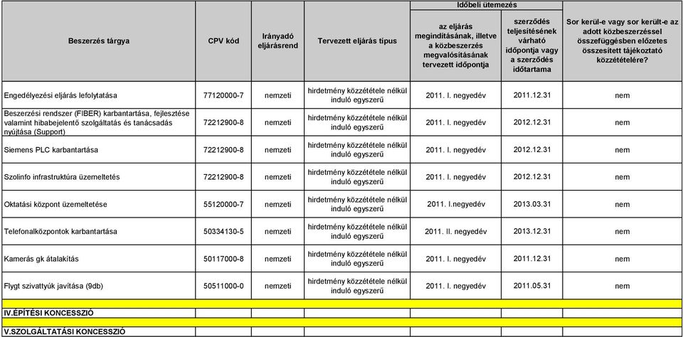 Kamerás gk átalakítás 50117000-8 nemzeti Flygt szivattyúk javítása (9db) 50511000-0 nemzeti 2011. I. negyedév 2011.12.31 nem 2011. I. negyedév 2012.12.31 nem 2011. I. negyedév 2012.12.31 nem 2011. I. negyedév 2012.12.31 nem 2011. I.negyedév 2013.