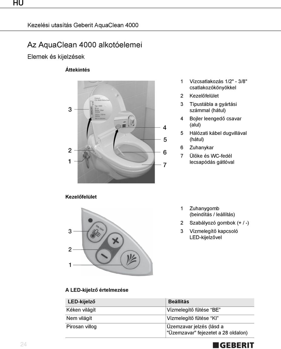 3 1 Zuhanygomb (beindítás / leállítás) 2 Szabályozó gombok (+ / -) 3 Vízmelegítő kapcsoló LED-kijelzővel 2 1 A LED-kijelző értelmezése LED-kijelző