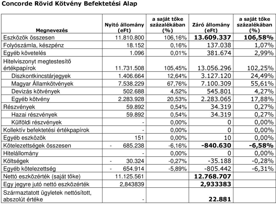 120 24,49% Magyar Államkötvények 7.538.229 67,76% 7.100.309 55,61% Devizás kötvények 502.688 4,52% 545.801 4,27% Egyéb kötvény 2.283.928 20,53% 2.283.065 17,88% Részvények 59.892 0,54% 34.