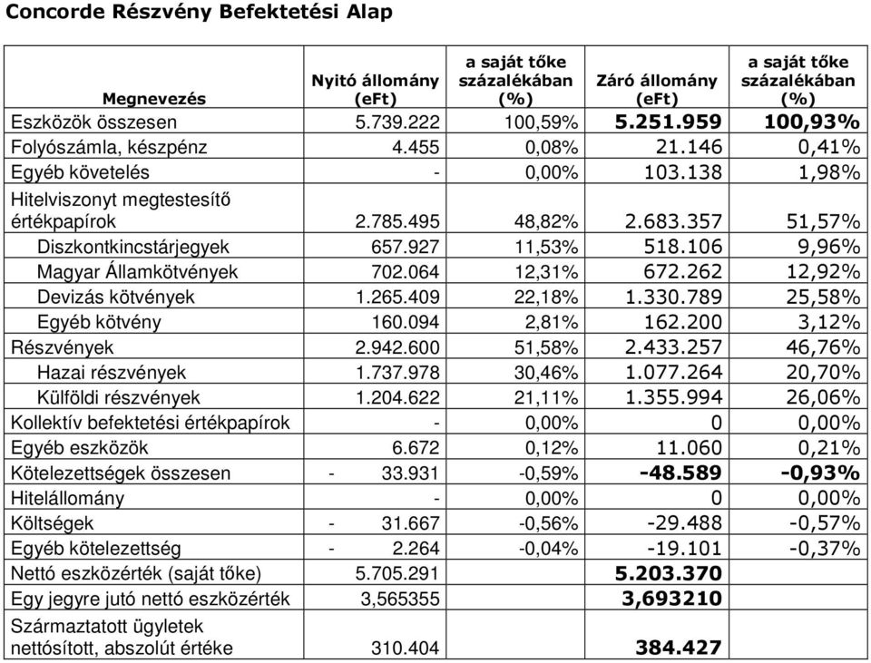 064 12,31% 672.262 12,92% Devizás kötvények 1.265.409 22,18% 1.330.789 25,58% Egyéb kötvény 160.094 2,81% 162.200 3,12% Részvények 2.942.600 51,58% 2.433.257 46,76% Hazai részvények 1.737.