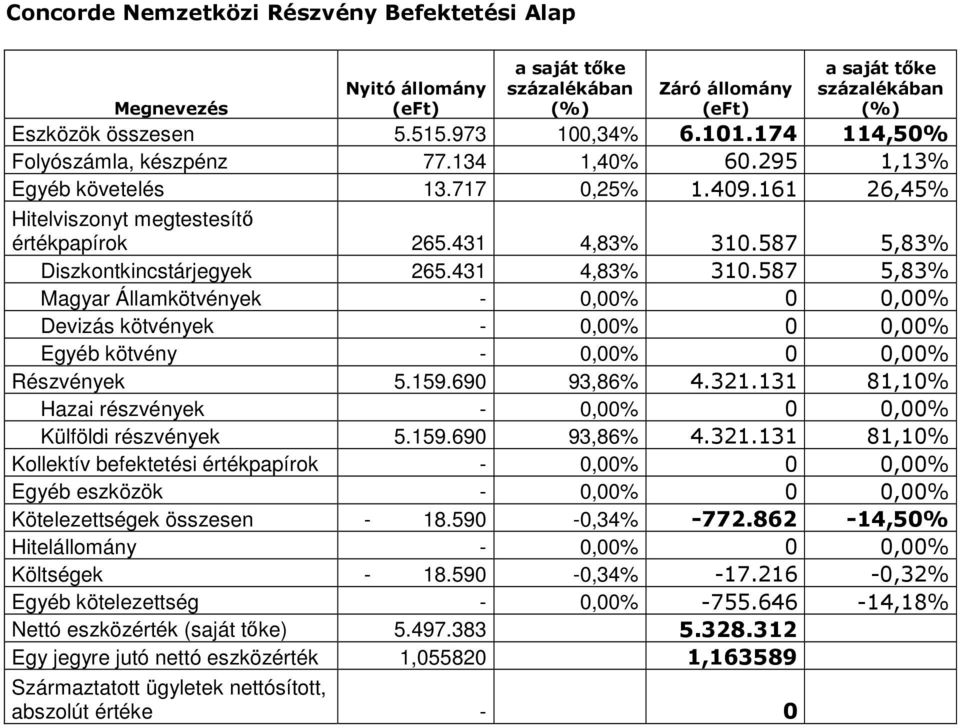 587 5,83% Diszkontkincstárjegyek 265.431 4,83% 310.587 5,83% Magyar Államkötvények - 0,00% 0 0,00% Devizás kötvények - 0,00% 0 0,00% Egyéb kötvény - 0,00% 0 0,00% Részvények 5.159.690 93,86% 4.321.