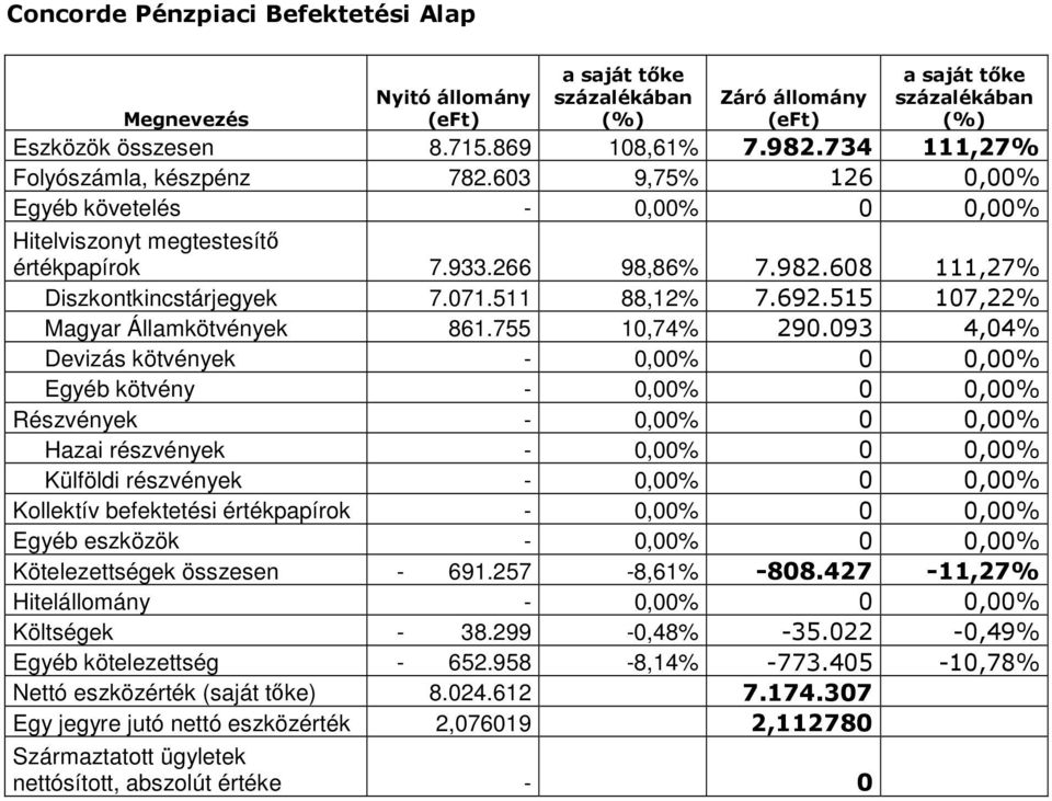 515 107,22% Magyar Államkötvények 861.755 10,74% 290.
