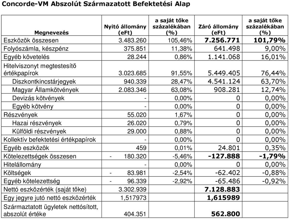 124 63,70% Magyar Államkötvények 2.083.346 63,08% 908.281 12,74% Devizás kötvények - 0,00% 0 0,00% Egyéb kötvény - 0,00% 0 0,00% Részvények 55.020 1,67% 0 0,00% Hazai részvények 26.