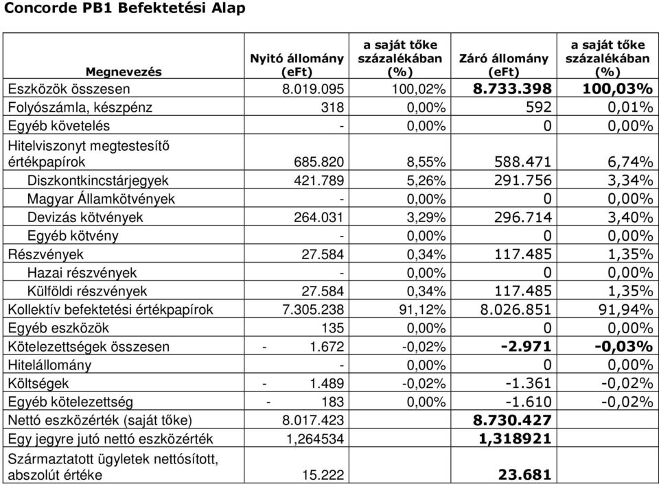 756 3,34% Magyar Államkötvények - 0,00% 0 0,00% Devizás kötvények 264.031 3,29% 296.714 3,40% Egyéb kötvény - 0,00% 0 0,00% Részvények 27.584 0,34% 117.