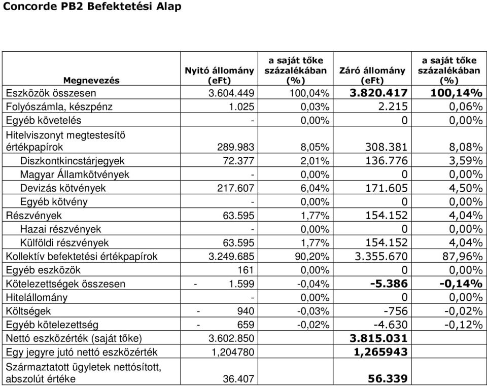 776 3,59% Magyar Államkötvények - 0,00% 0 0,00% Devizás kötvények 217.607 6,04% 171.605 4,50% Egyéb kötvény - 0,00% 0 0,00% Részvények 63.595 1,77% 154.