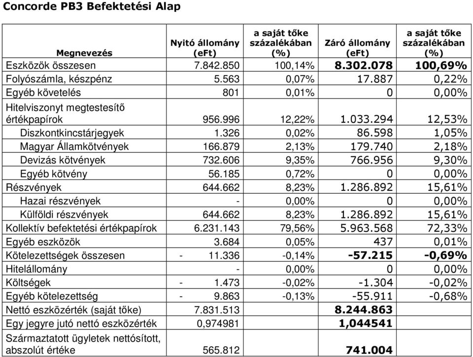 879 2,13% 179.740 2,18% Devizás kötvények 732.606 9,35% 766.956 9,30% Egyéb kötvény 56.185 0,72% 0 0,00% Részvények 644.662 8,23% 1.286.