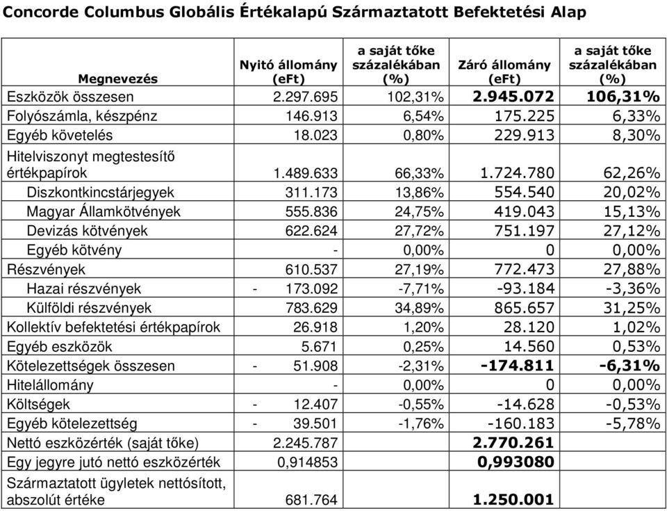 540 20,02% Magyar Államkötvények 555.836 24,75% 419.043 15,13% Devizás kötvények 622.624 27,72% 751.197 27,12% Egyéb kötvény - 0,00% 0 0,00% Részvények 610.537 27,19% 772.