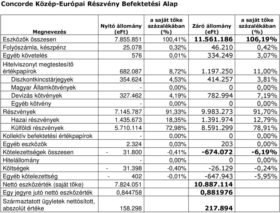 257 3,81% Magyar Államkötvények - 0,00% 0 0,00% Devizás kötvények 327.462 4,19% 782.994 7,19% Egyéb kötvény - 0,00% 0 0,00% Részvények 7.145.787 91,33% 9.983.273 91,70% Hazai részvények 1.435.
