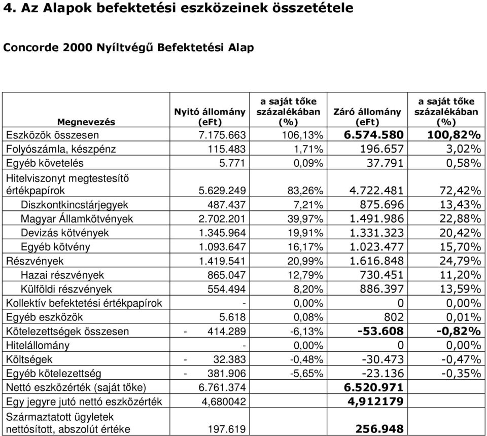 481 72,42% Diszkontkincstárjegyek 487.437 7,21% 875.696 13,43% Magyar Államkötvények 2.702.201 39,97% 1.491.986 22,88% Devizás kötvények 1.345.964 19,91% 1.331.323 20,42% Egyéb kötvény 1.093.