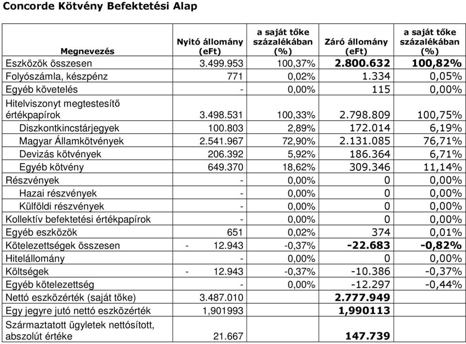 967 72,90% 2.131.085 76,71% Devizás kötvények 206.392 5,92% 186.364 6,71% Egyéb kötvény 649.370 18,62% 309.