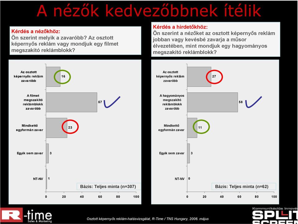 Az osztott képernyős reklám zavaróbb 6 Az osztott képernyős reklám zavaróbb 27 A filmet megszakító reklámblokk zavaróbb 57 A hagyományos megszakító reklámblokk zavaróbb 58 Mindkettő egyformán