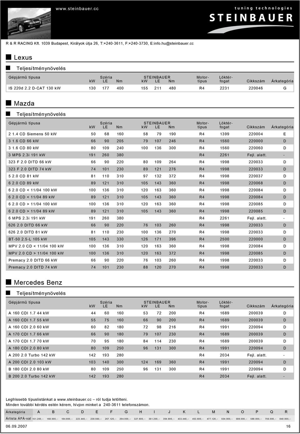 6 66 kw 66 90 205 79 107 246 4 1560 220000 3 1.6 80 kw 80 109 240 100 136 300 4 1560 220060 3 S 2.3i 191 kw 191 260 380 4 2261 ejl. alatt. - 323 2.0 T 66 kw 66 90 220 80 109 264 4 1998 220033 323 2.