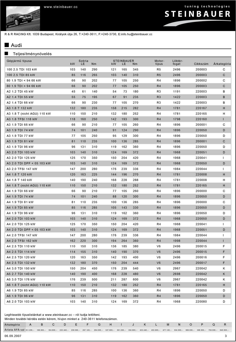 9 T > 94 66 kw 66 90 202 77 105 250 4 1896 200003 2 1.2 T 45 kw 45 61 140 54 73 180 3 1191 220003 2 1.4 T 55 kw 55 75 195 67 91 235 3 1422 220003 2 1.4 T 66 kw 66 90 230 77 105 270 3 1422 220003 3 1.